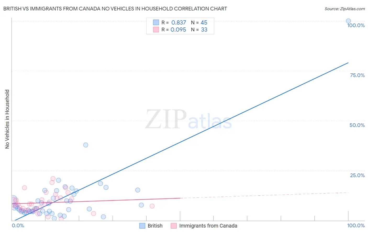 British vs Immigrants from Canada No Vehicles in Household