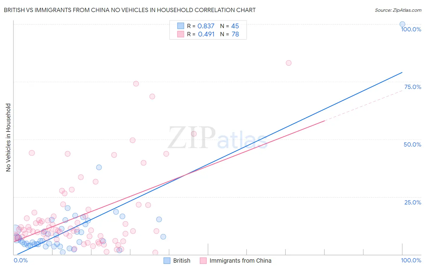 British vs Immigrants from China No Vehicles in Household