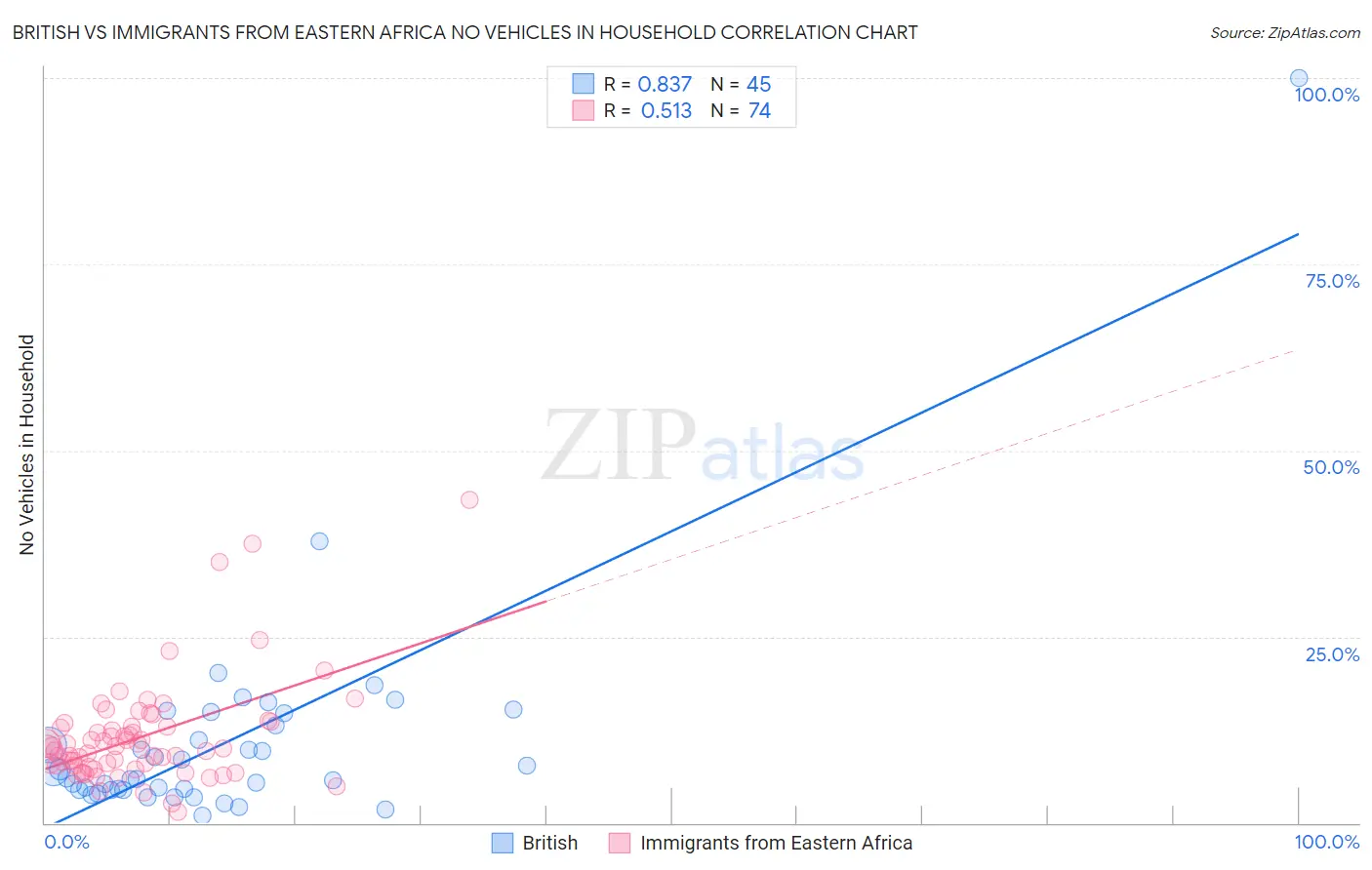 British vs Immigrants from Eastern Africa No Vehicles in Household