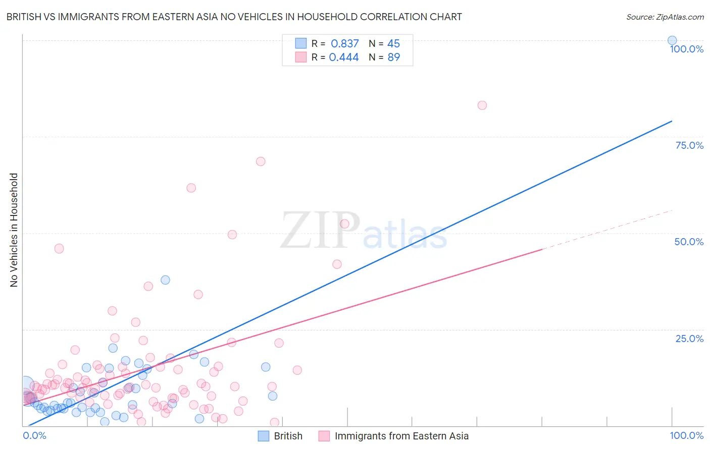 British vs Immigrants from Eastern Asia No Vehicles in Household