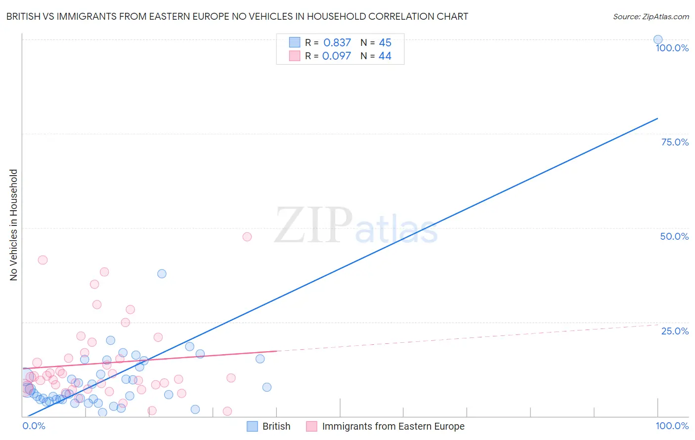 British vs Immigrants from Eastern Europe No Vehicles in Household