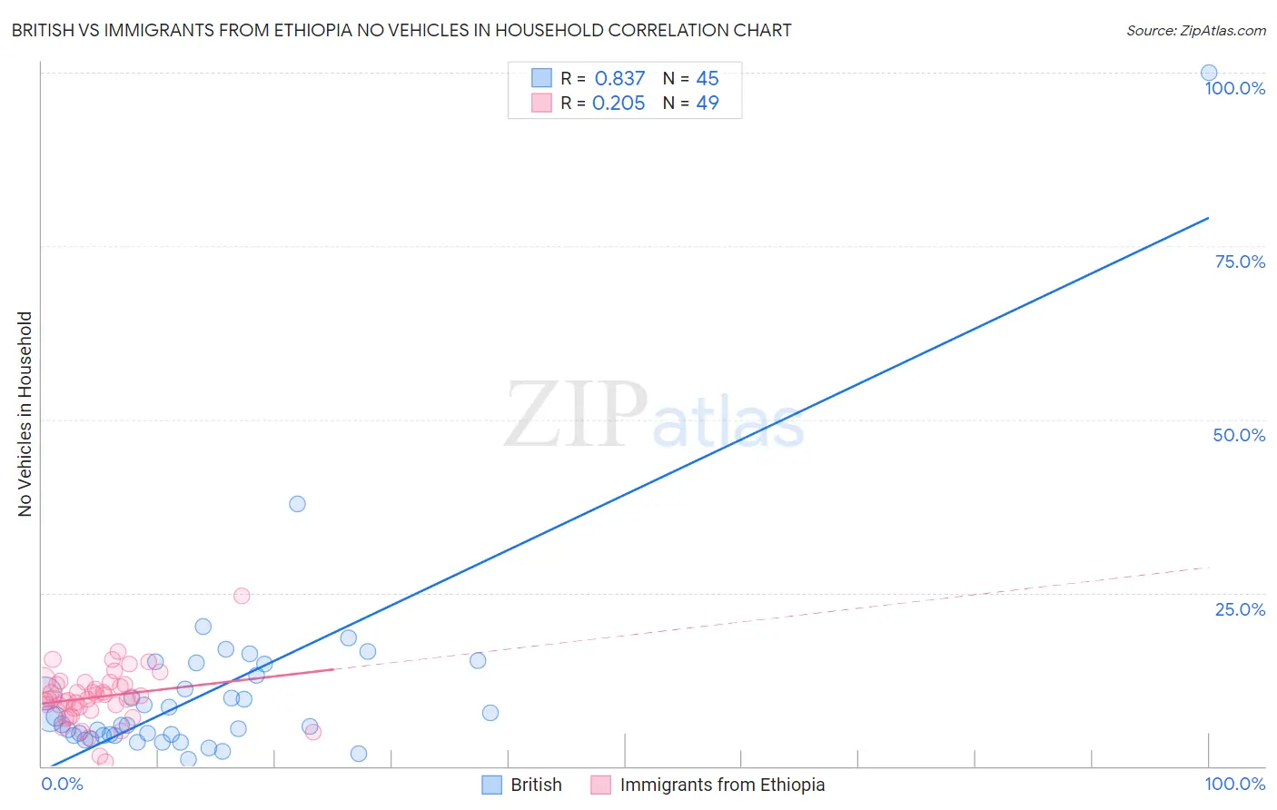 British vs Immigrants from Ethiopia No Vehicles in Household