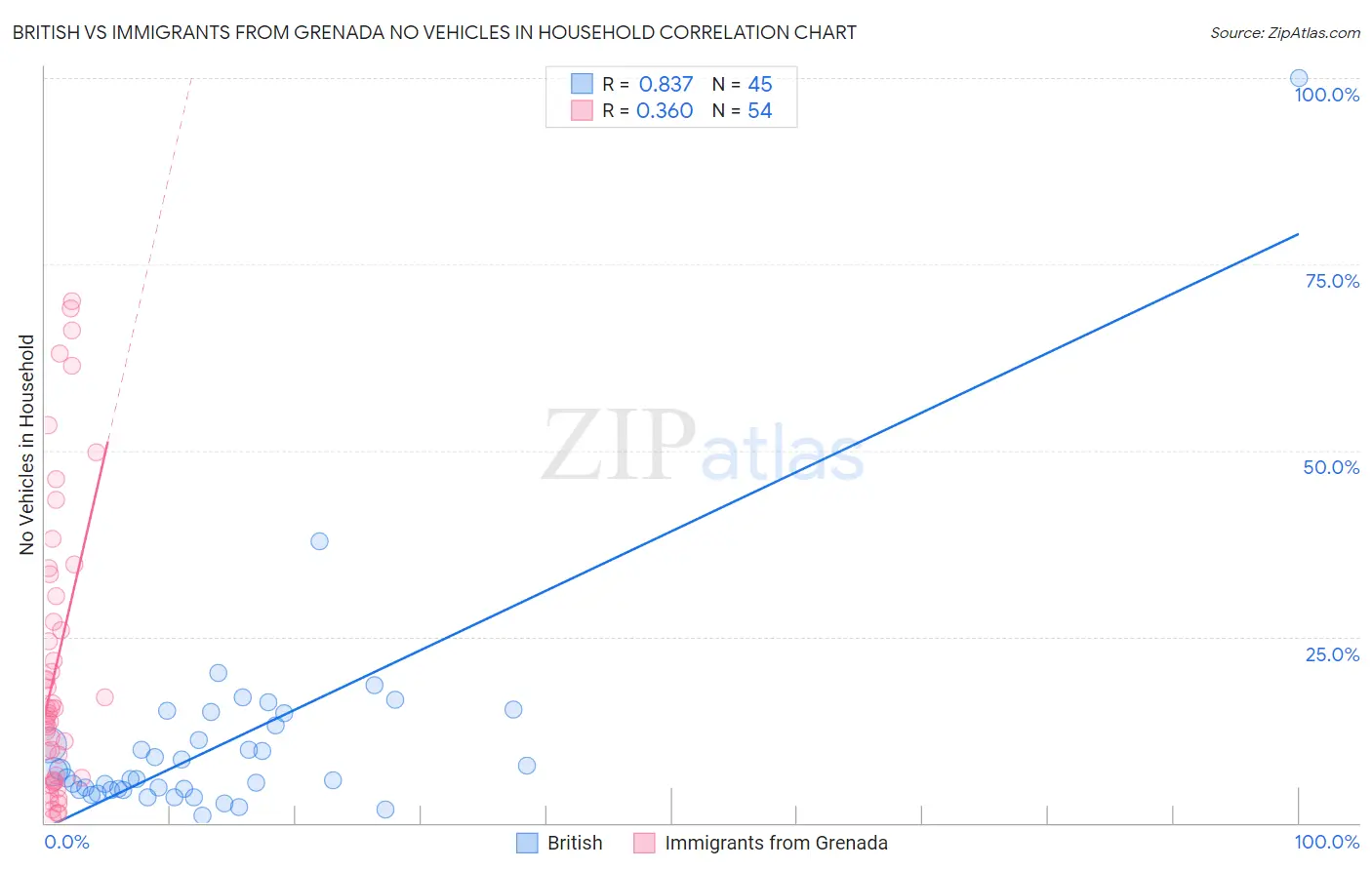 British vs Immigrants from Grenada No Vehicles in Household