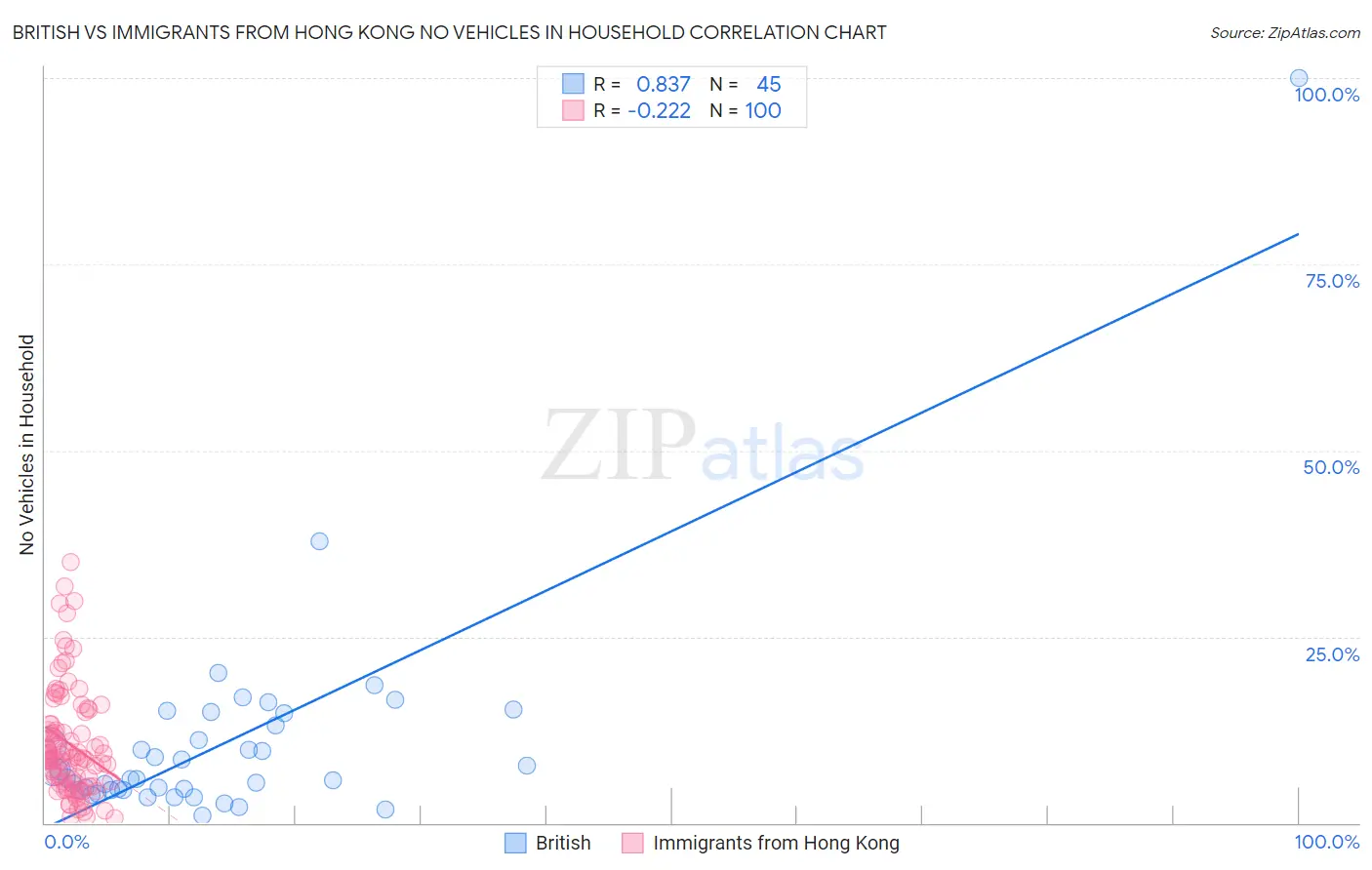 British vs Immigrants from Hong Kong No Vehicles in Household