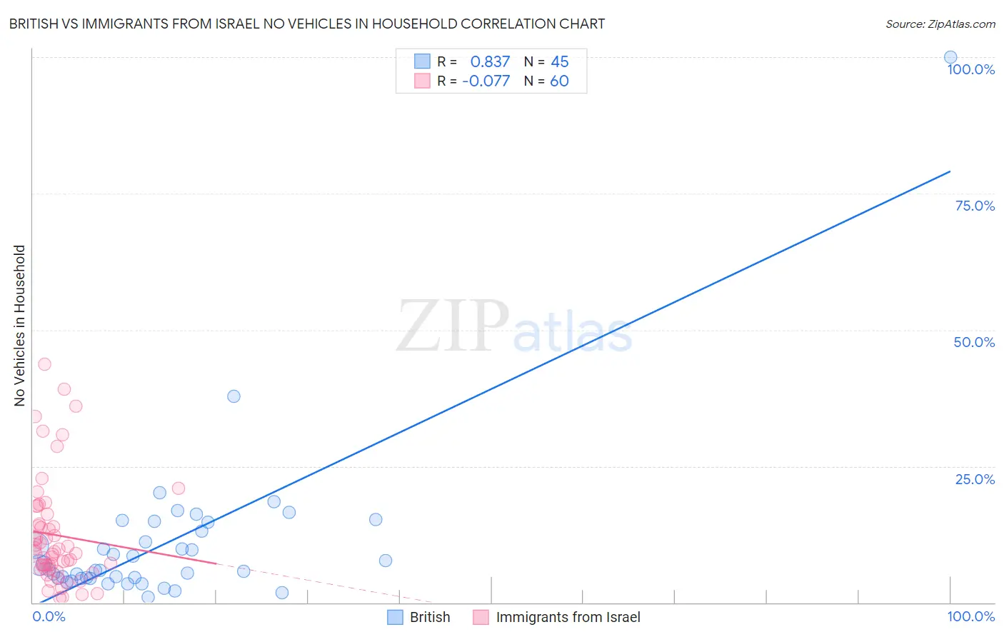 British vs Immigrants from Israel No Vehicles in Household