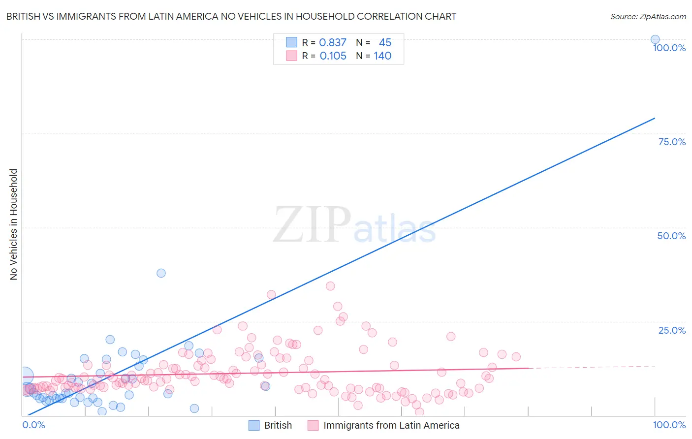 British vs Immigrants from Latin America No Vehicles in Household