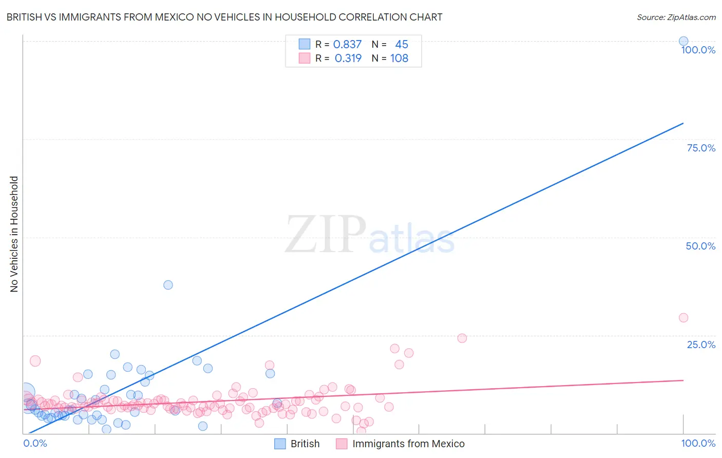 British vs Immigrants from Mexico No Vehicles in Household