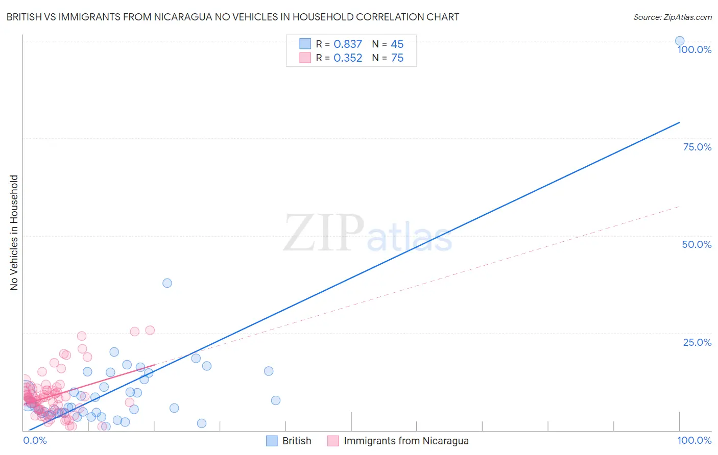 British vs Immigrants from Nicaragua No Vehicles in Household