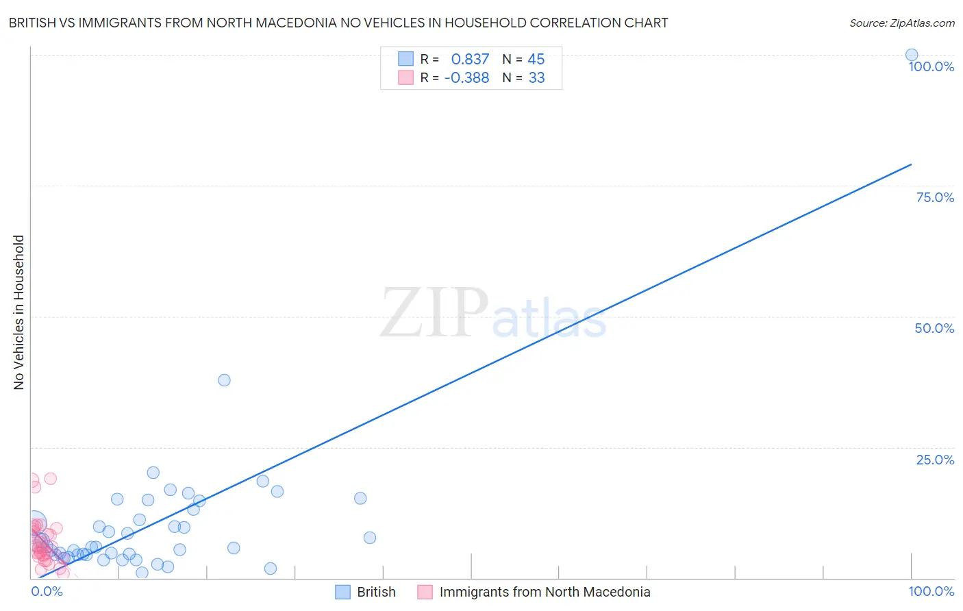 British vs Immigrants from North Macedonia No Vehicles in Household