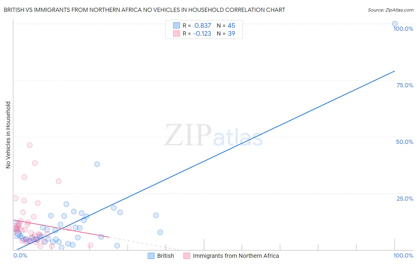 British vs Immigrants from Northern Africa No Vehicles in Household