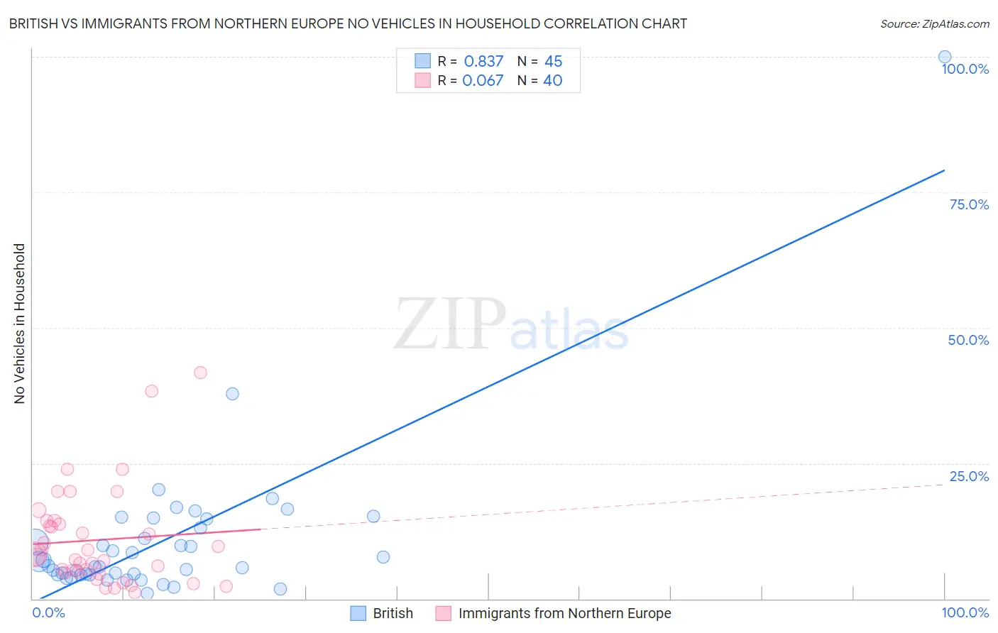 British vs Immigrants from Northern Europe No Vehicles in Household