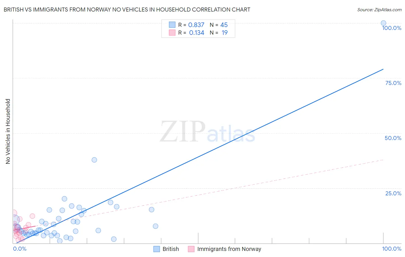 British vs Immigrants from Norway No Vehicles in Household
