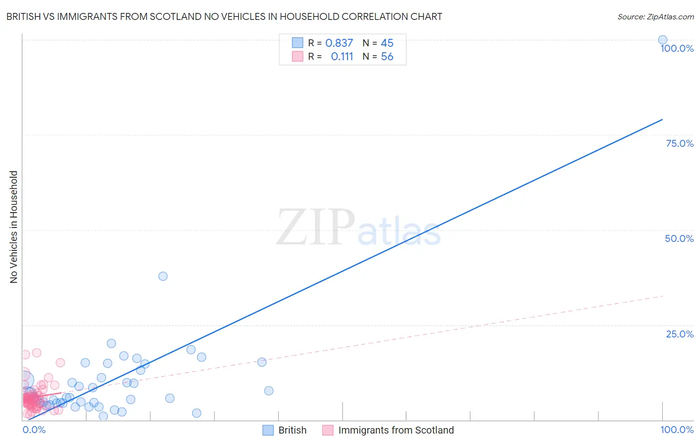 British vs Immigrants from Scotland No Vehicles in Household