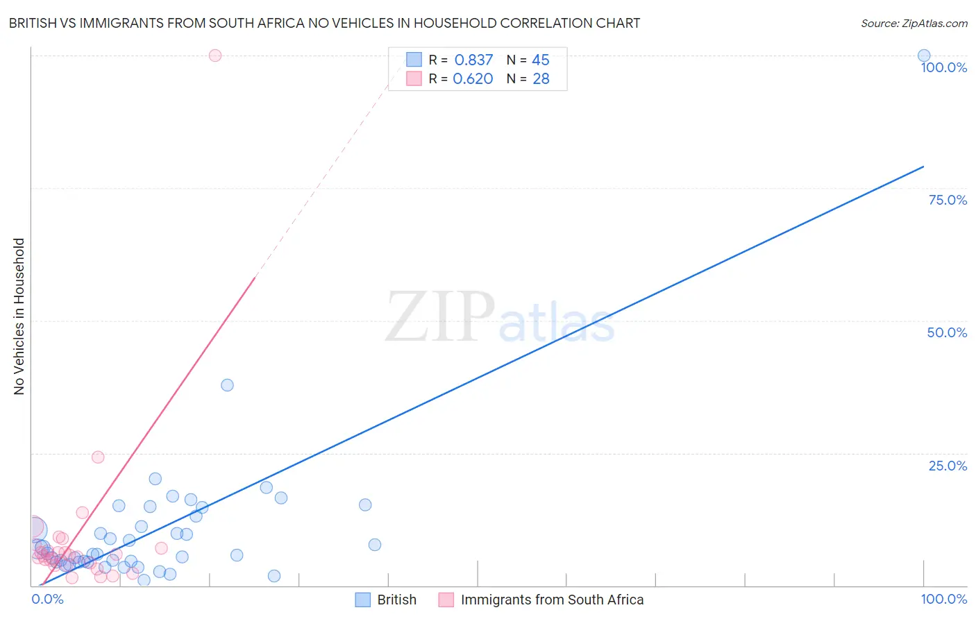British vs Immigrants from South Africa No Vehicles in Household