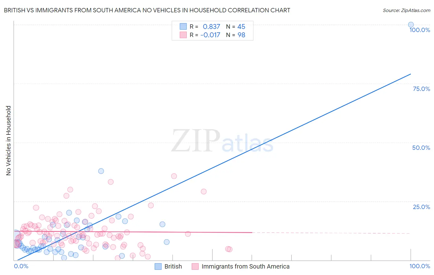 British vs Immigrants from South America No Vehicles in Household