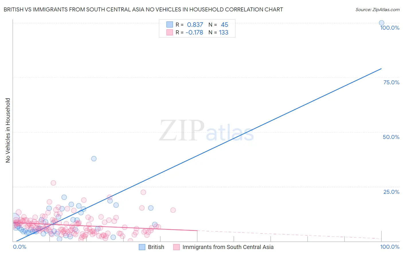 British vs Immigrants from South Central Asia No Vehicles in Household