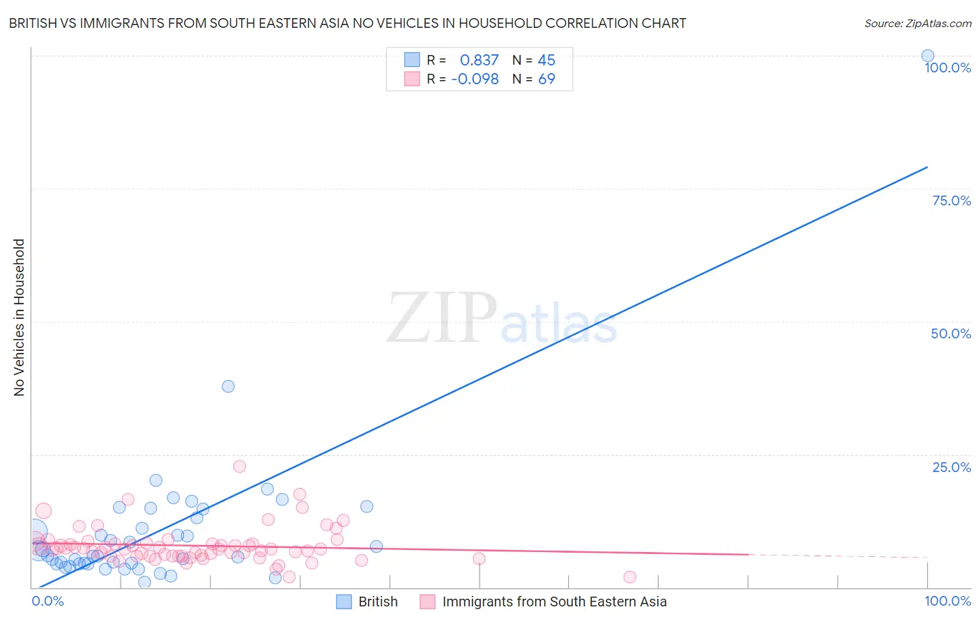 British vs Immigrants from South Eastern Asia No Vehicles in Household