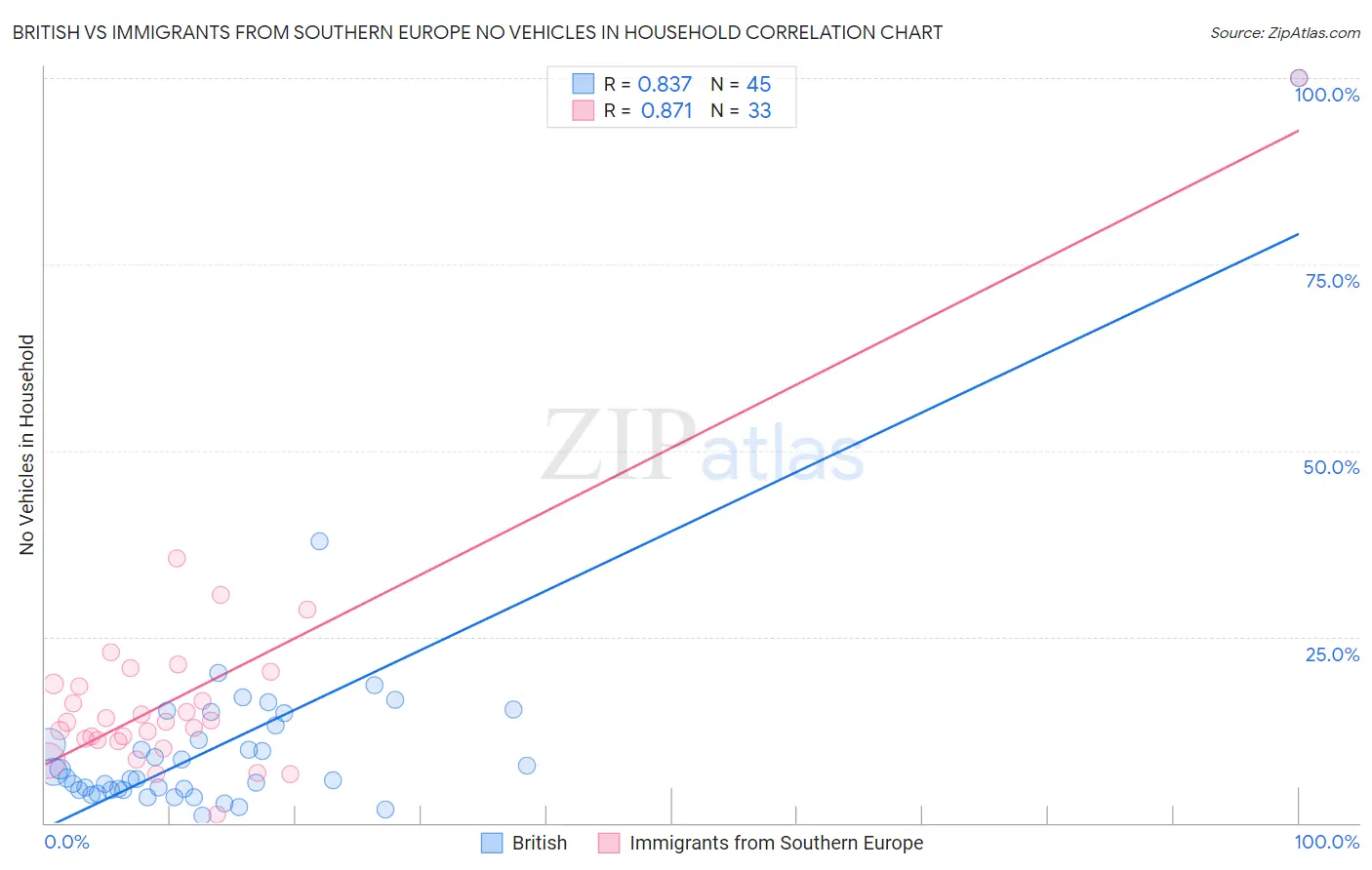 British vs Immigrants from Southern Europe No Vehicles in Household