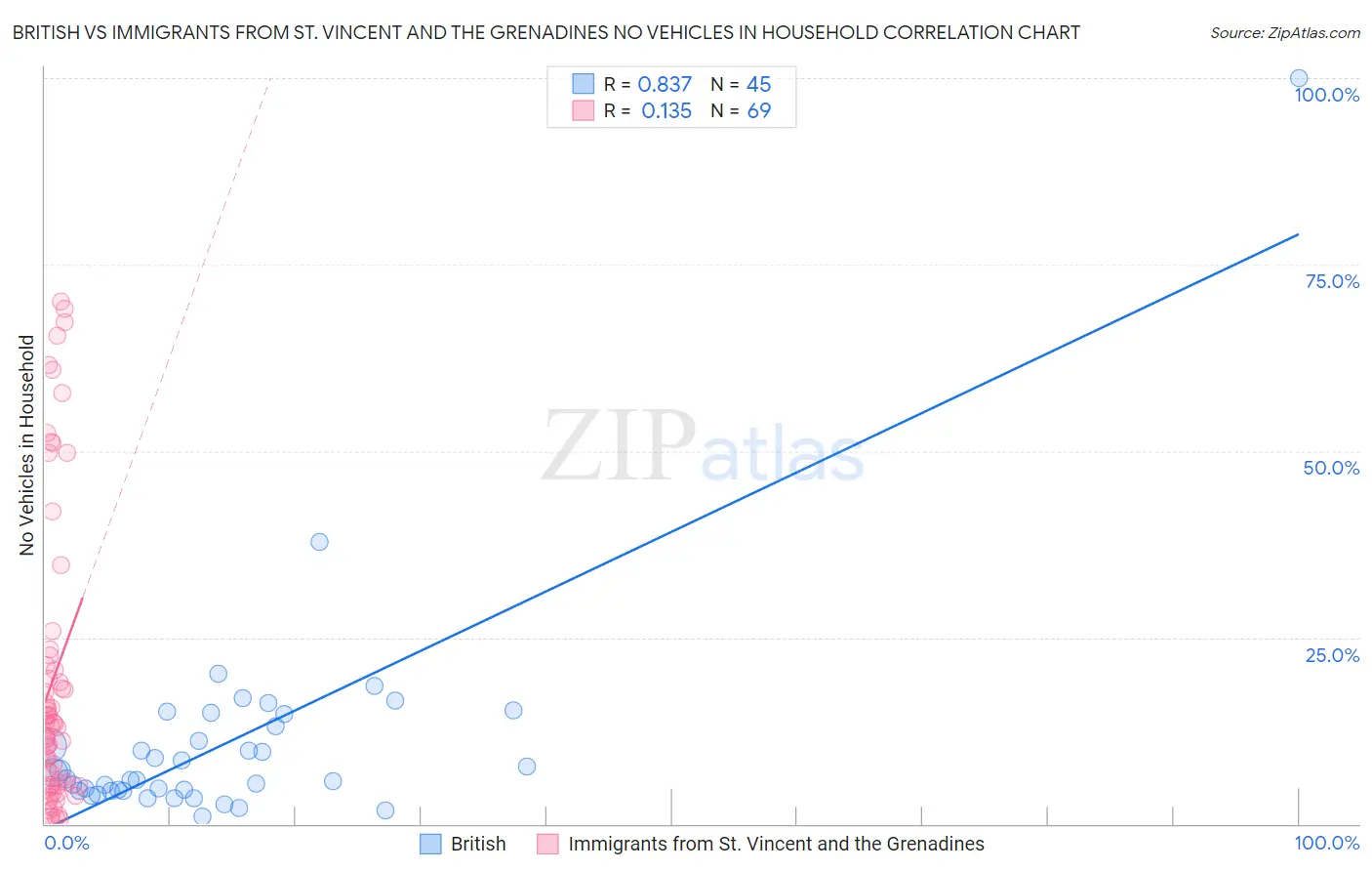 British vs Immigrants from St. Vincent and the Grenadines No Vehicles in Household