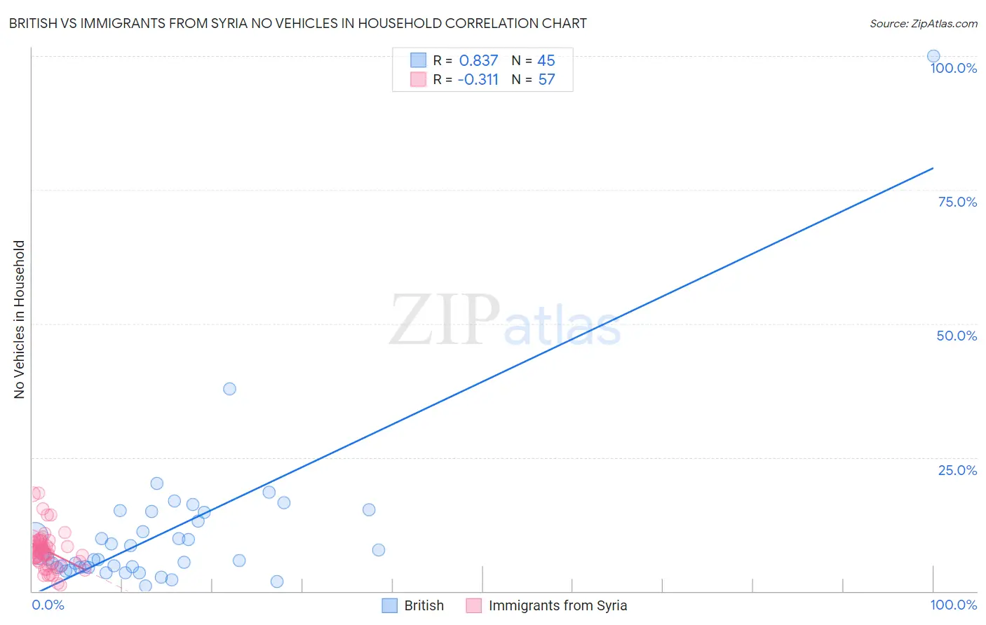 British vs Immigrants from Syria No Vehicles in Household