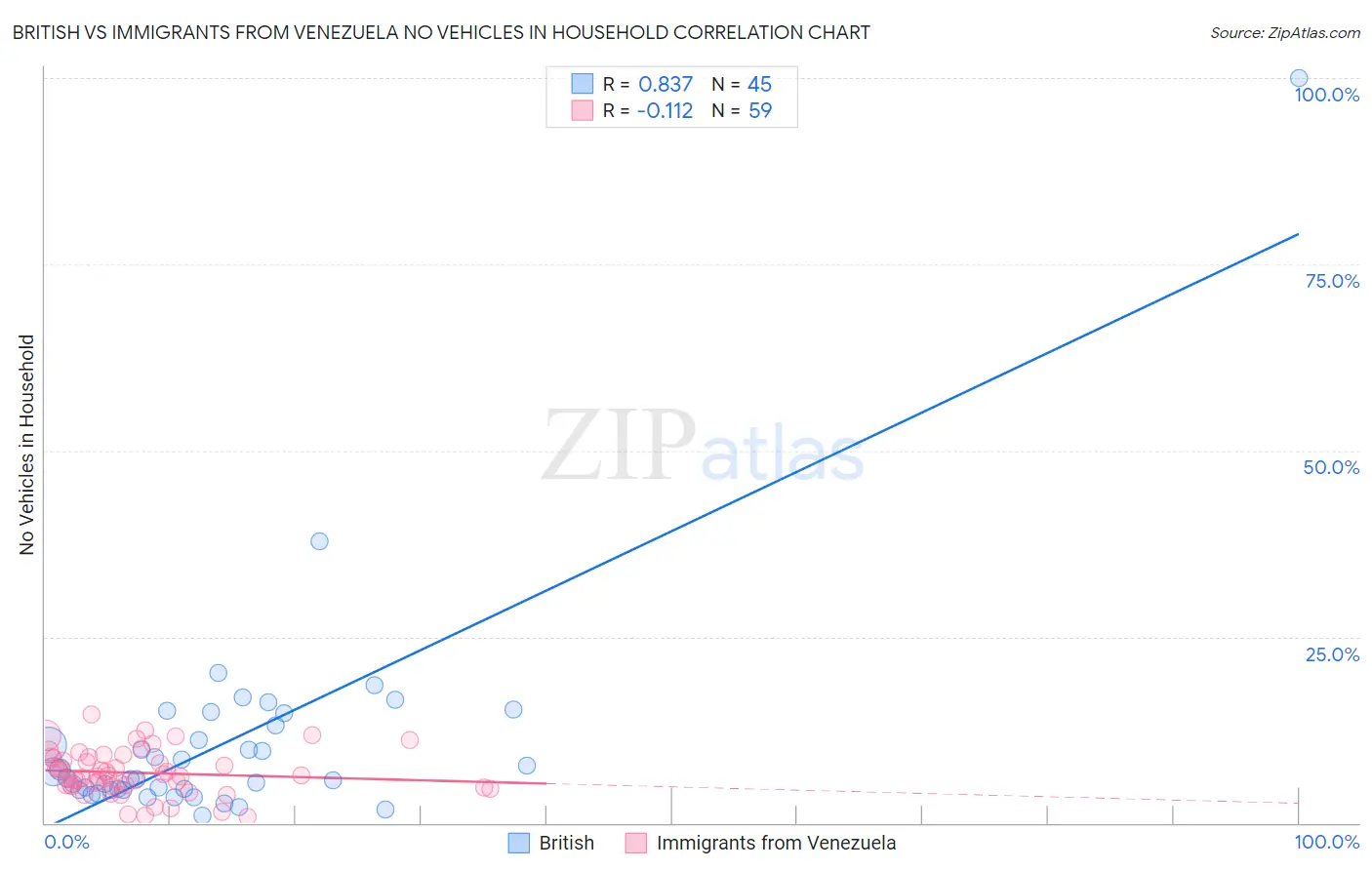 British vs Immigrants from Venezuela No Vehicles in Household