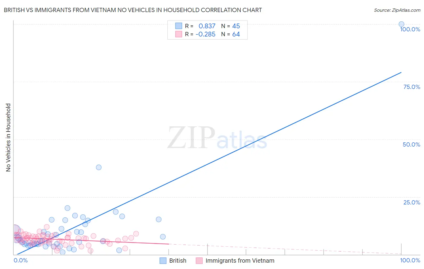 British vs Immigrants from Vietnam No Vehicles in Household