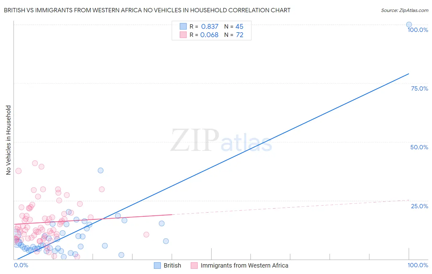 British vs Immigrants from Western Africa No Vehicles in Household