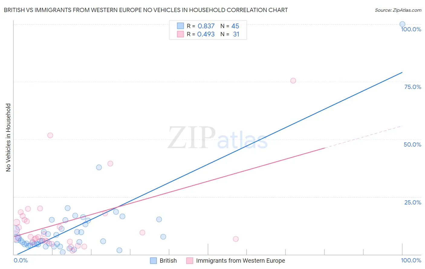 British vs Immigrants from Western Europe No Vehicles in Household