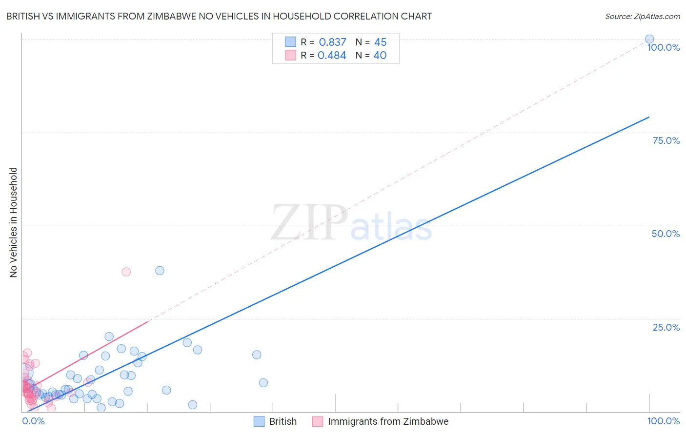 British vs Immigrants from Zimbabwe No Vehicles in Household