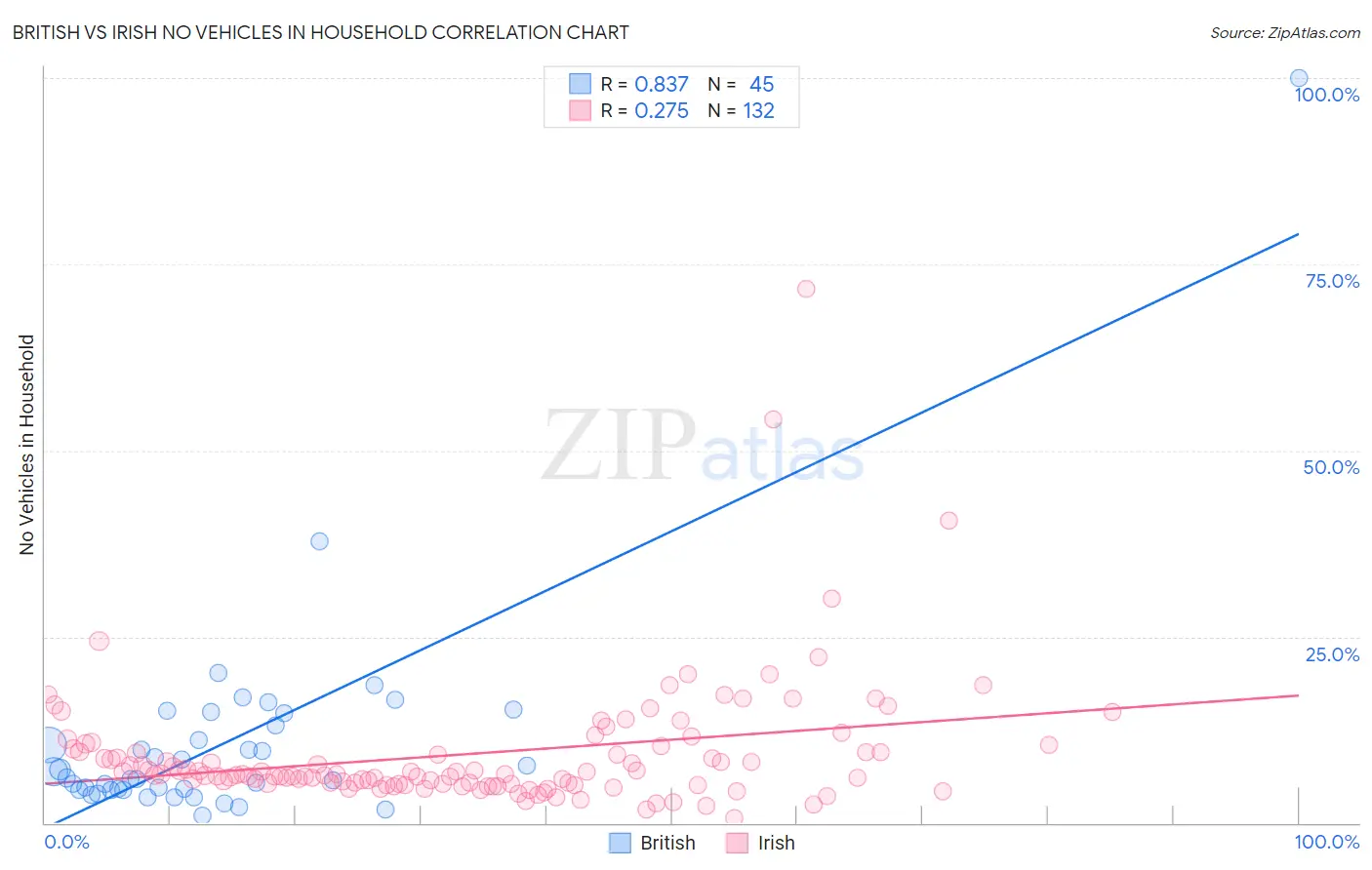 British vs Irish No Vehicles in Household