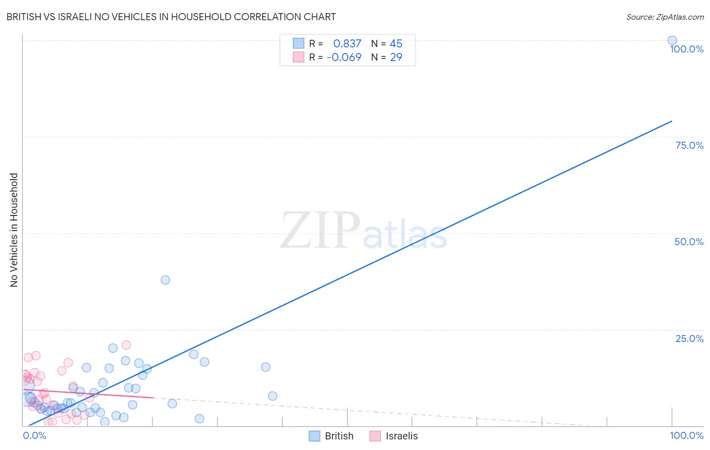 British vs Israeli No Vehicles in Household