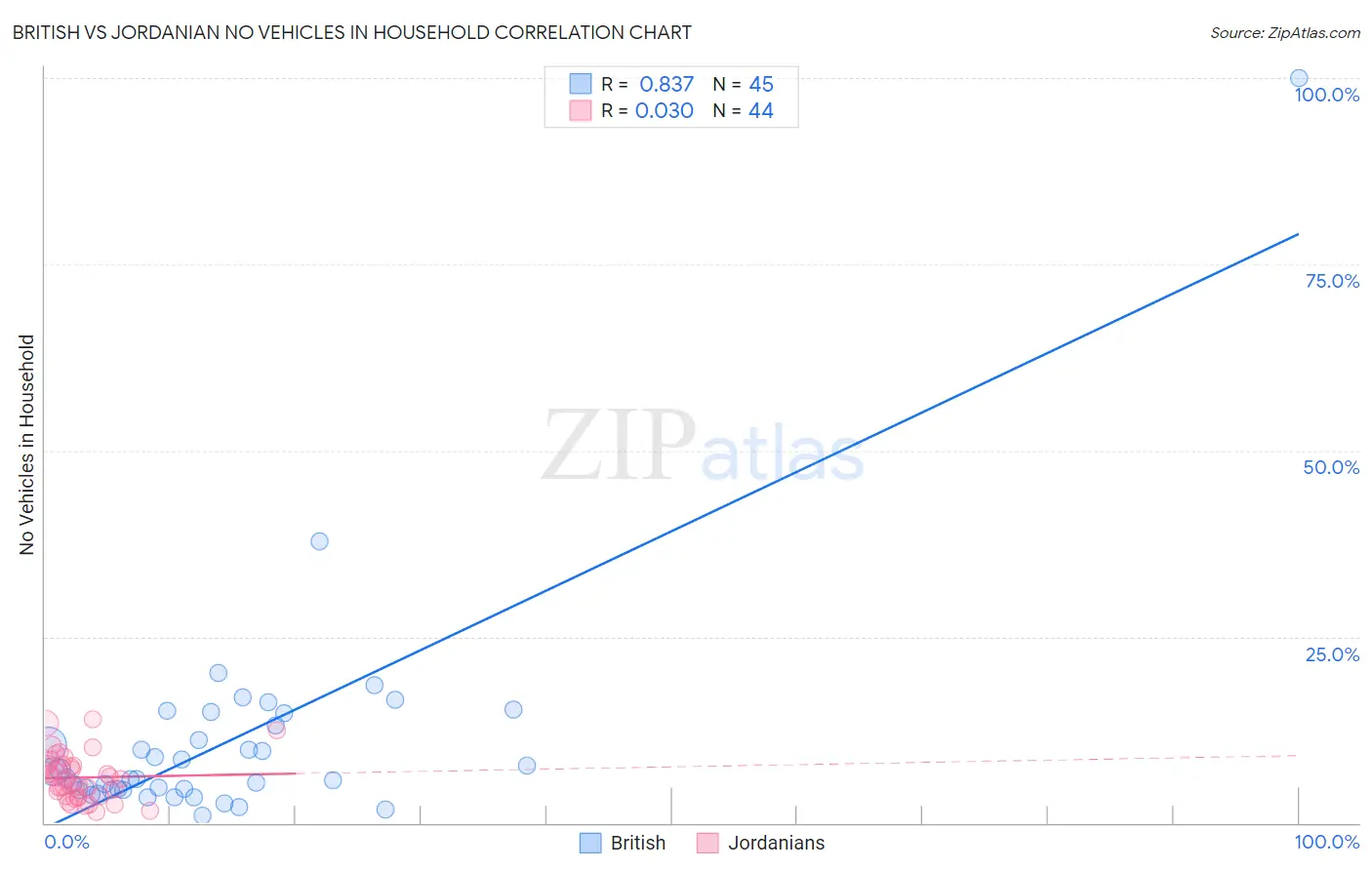 British vs Jordanian No Vehicles in Household
