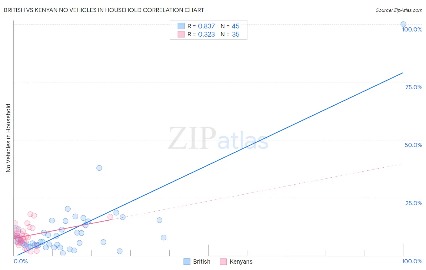 British vs Kenyan No Vehicles in Household