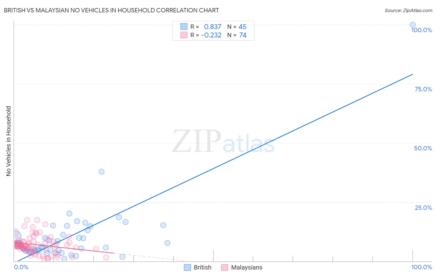 British vs Malaysian No Vehicles in Household