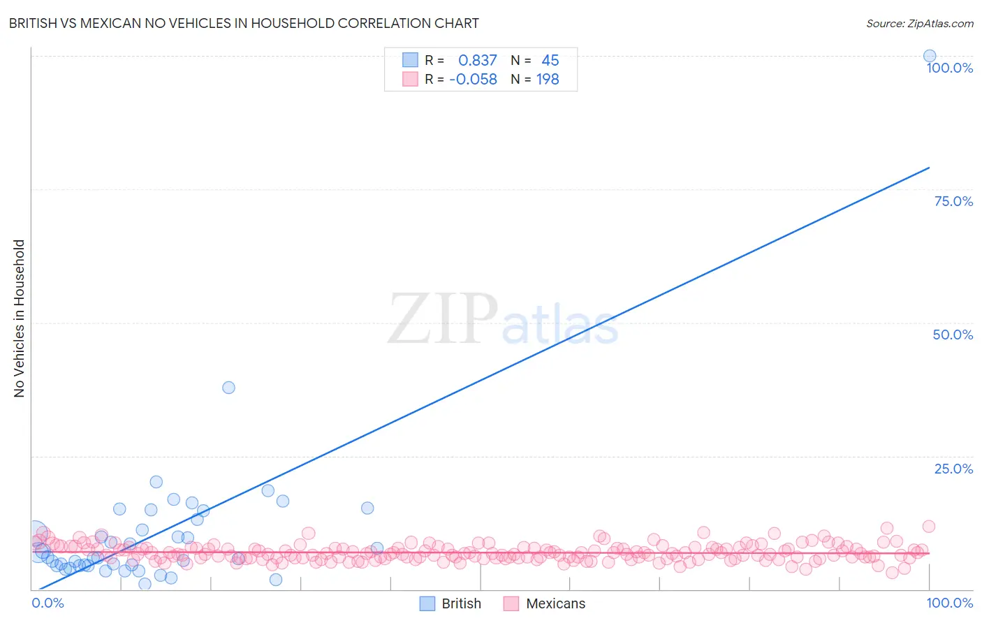 British vs Mexican No Vehicles in Household