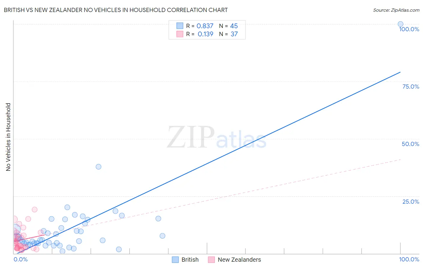British vs New Zealander No Vehicles in Household