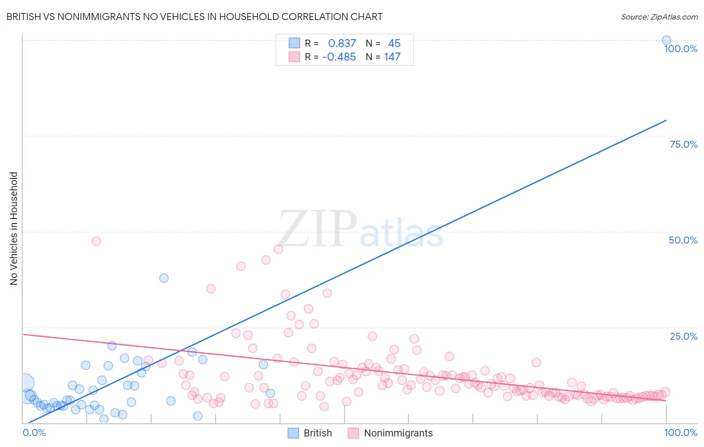 British vs Nonimmigrants No Vehicles in Household