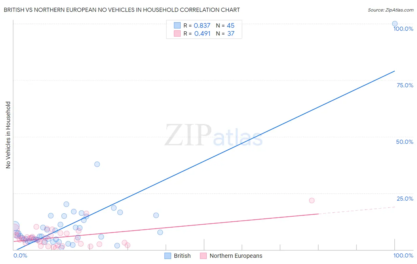 British vs Northern European No Vehicles in Household