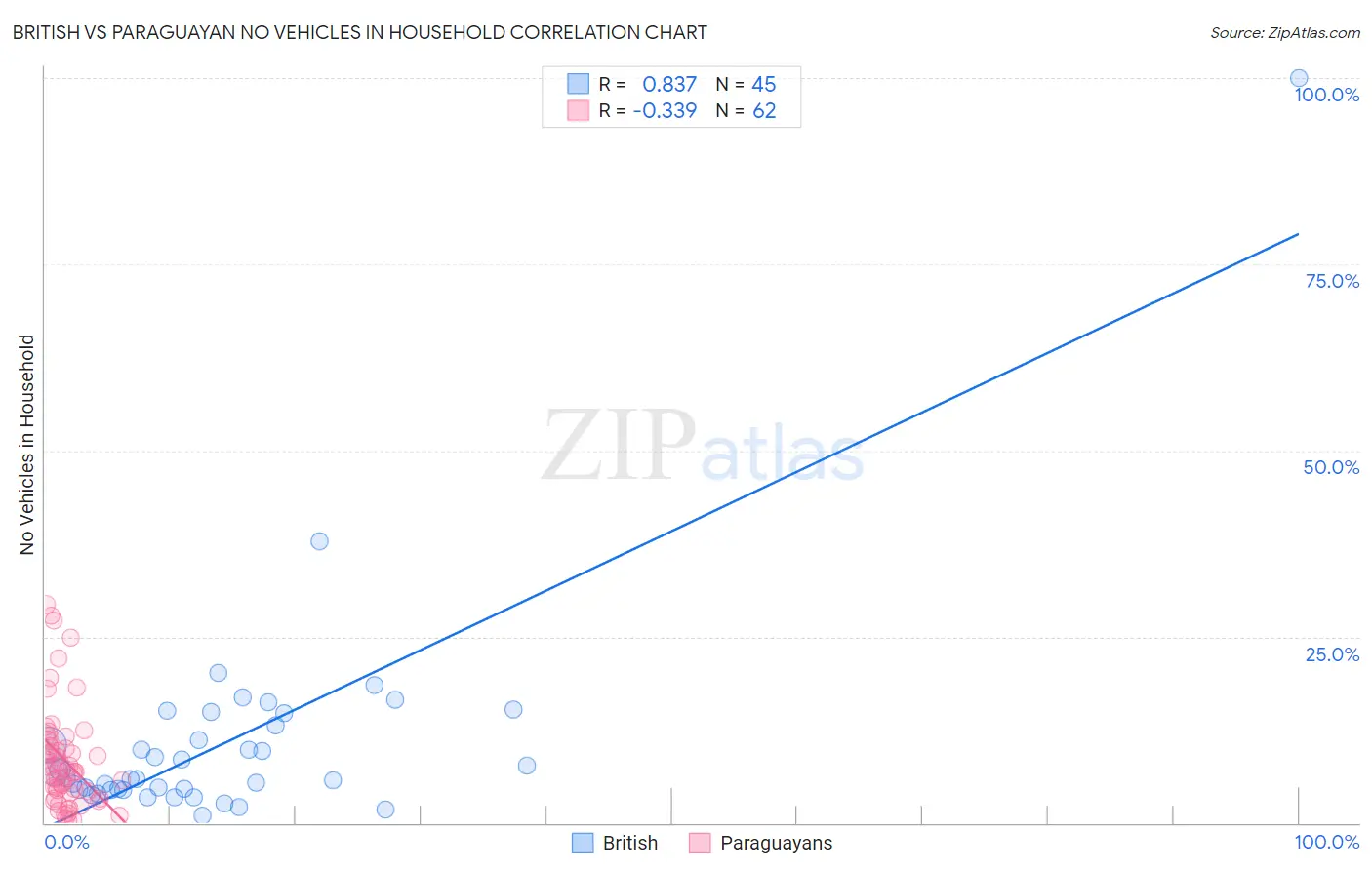 British vs Paraguayan No Vehicles in Household
