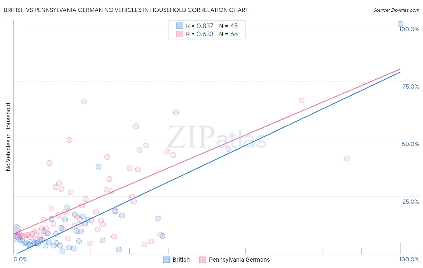 British vs Pennsylvania German No Vehicles in Household
