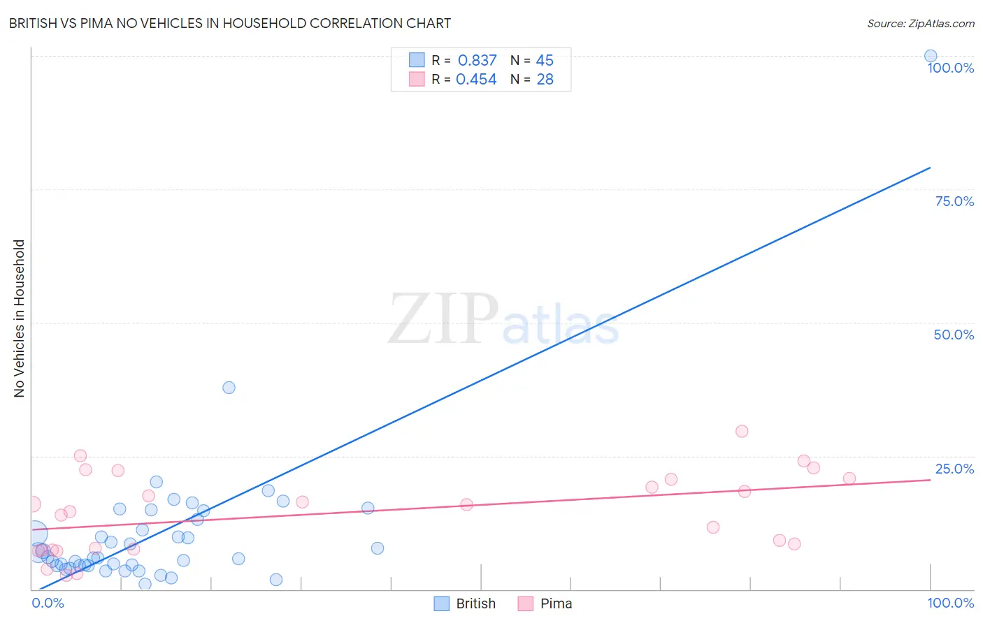 British vs Pima No Vehicles in Household