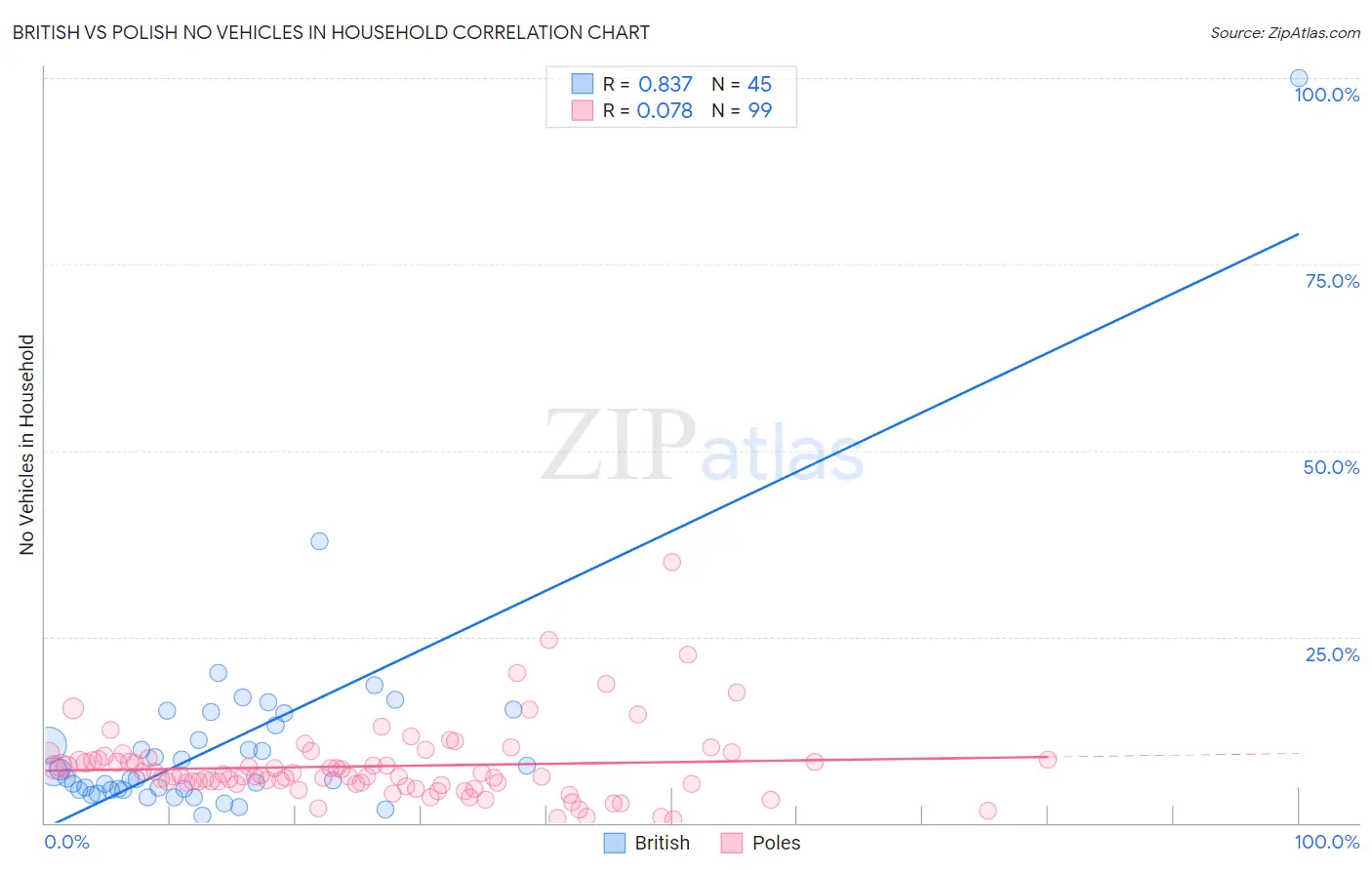 British vs Polish No Vehicles in Household