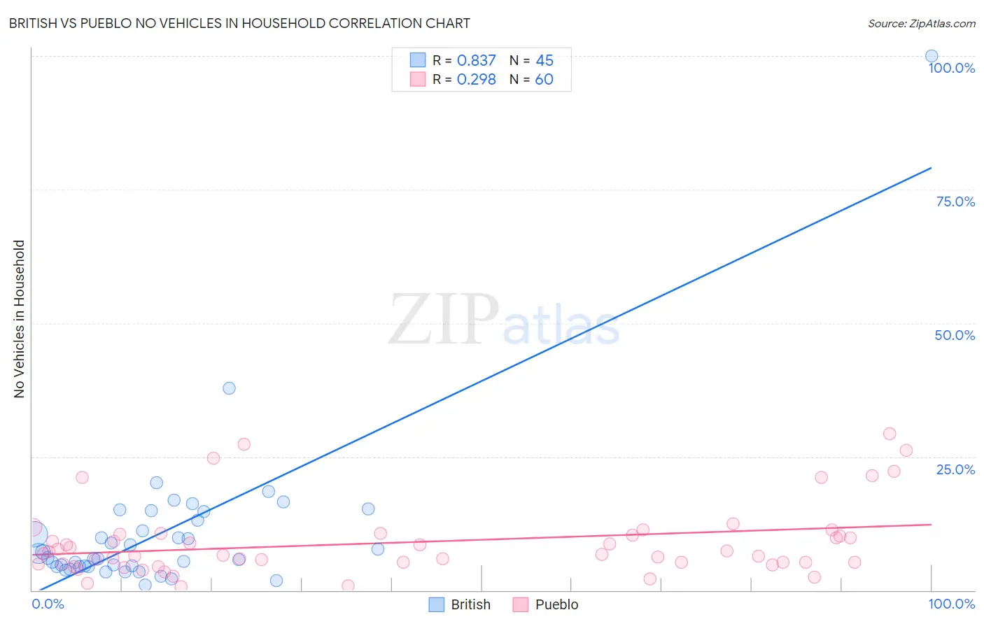 British vs Pueblo No Vehicles in Household