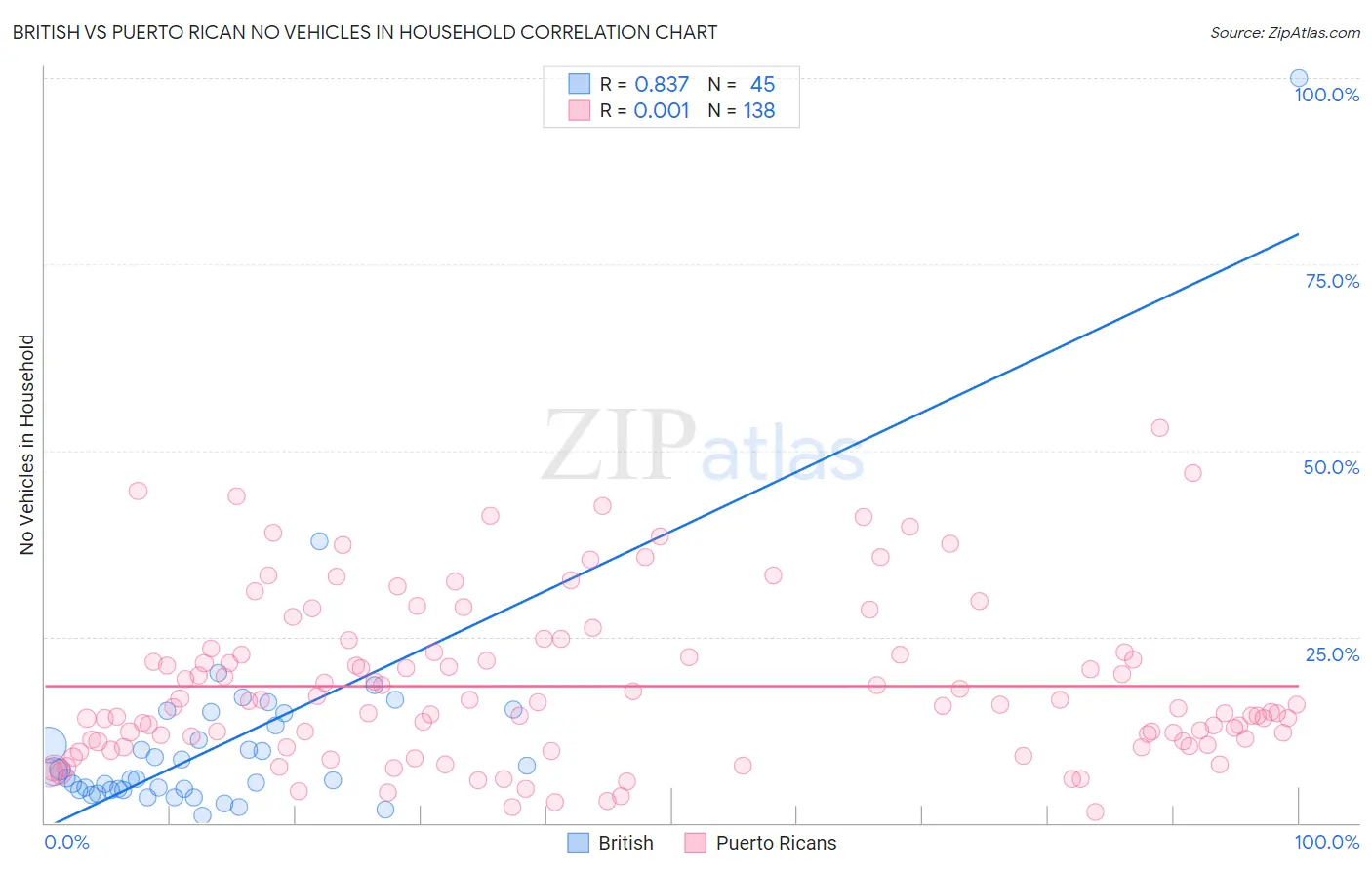 British vs Puerto Rican No Vehicles in Household