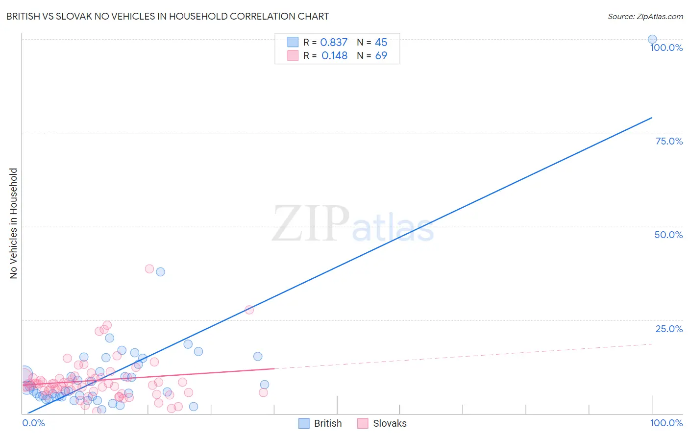 British vs Slovak No Vehicles in Household