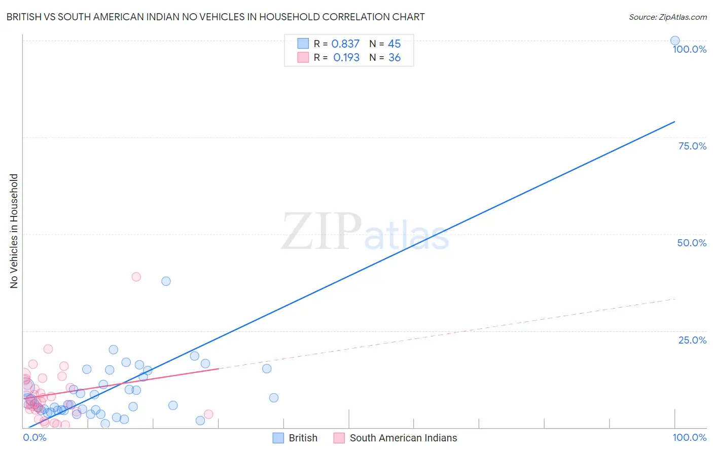 British vs South American Indian No Vehicles in Household