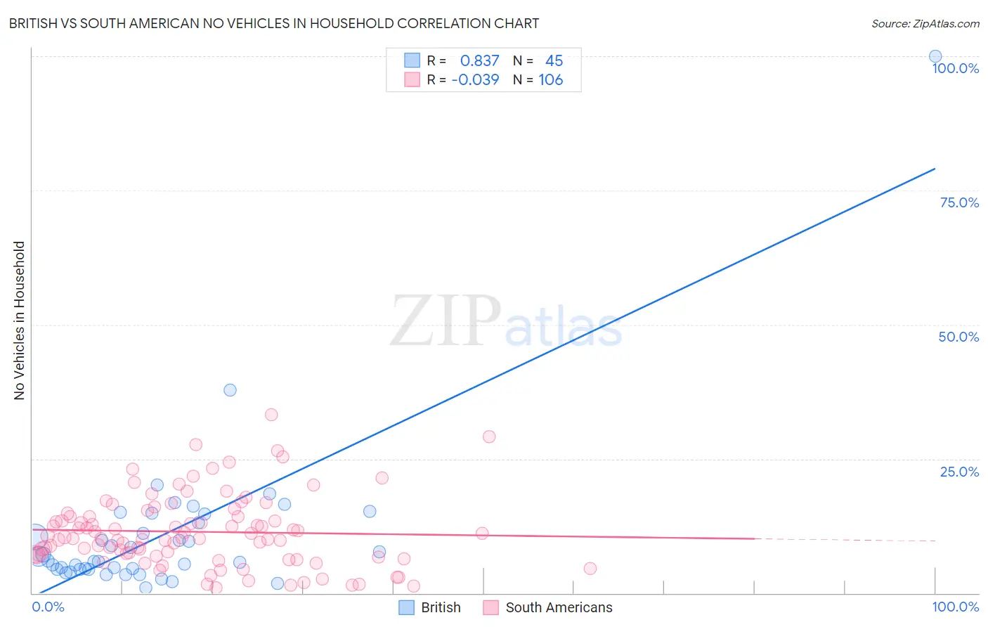 British vs South American No Vehicles in Household