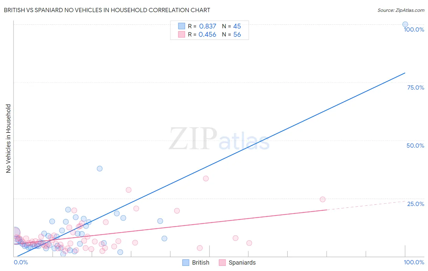 British vs Spaniard No Vehicles in Household
