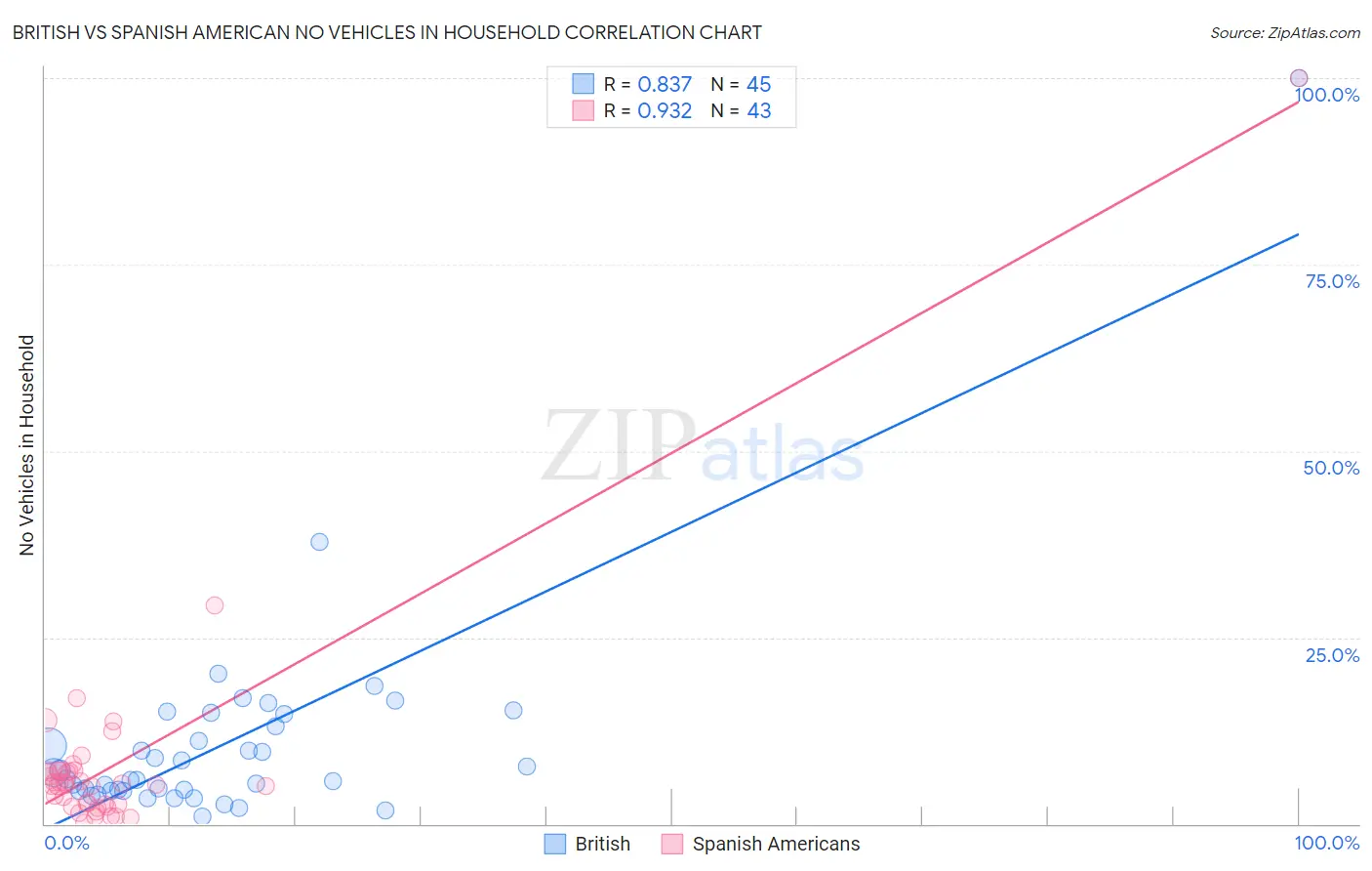 British vs Spanish American No Vehicles in Household