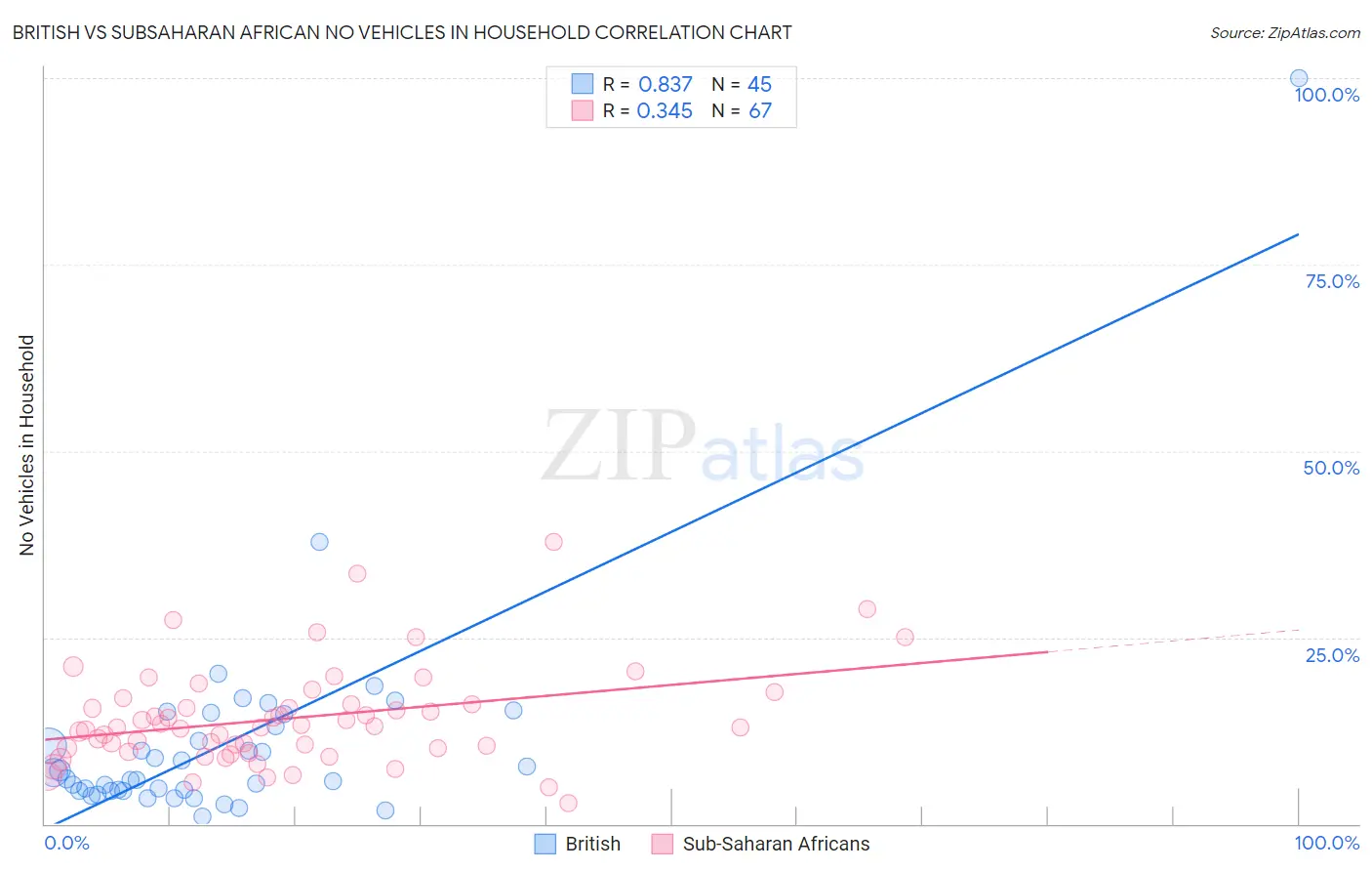 British vs Subsaharan African No Vehicles in Household